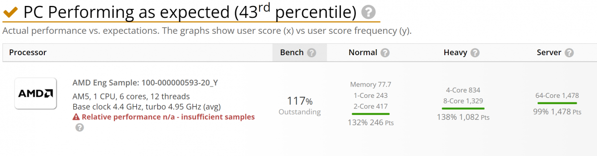AMD R5 7600X Userbenchmark 单核性能提高 56%,强于英特尔酷睿 i9-12900K 22%