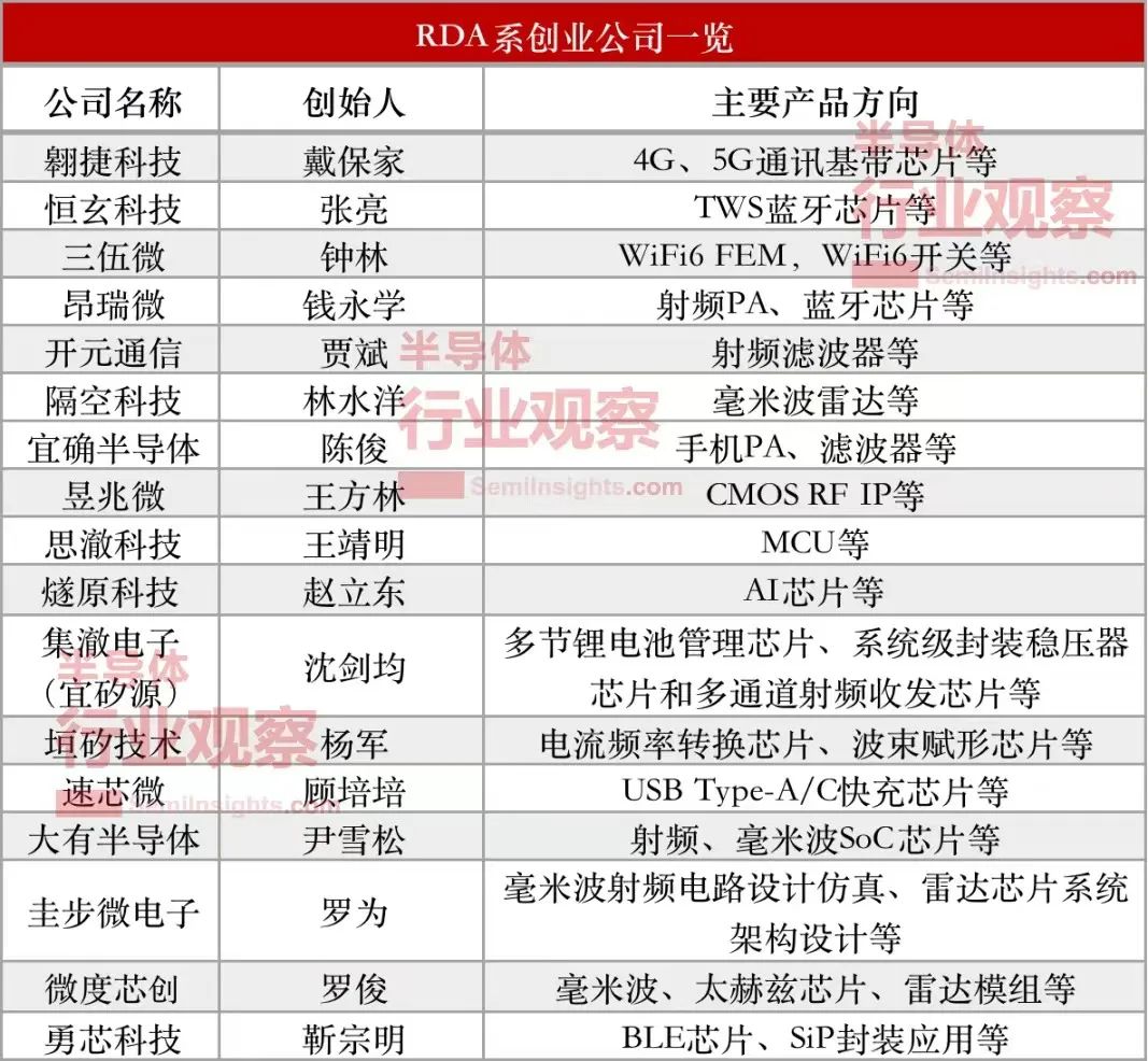 锐迪科(rda)成立于2004年,是一家专注于无线系统芯片及射频芯片制造商