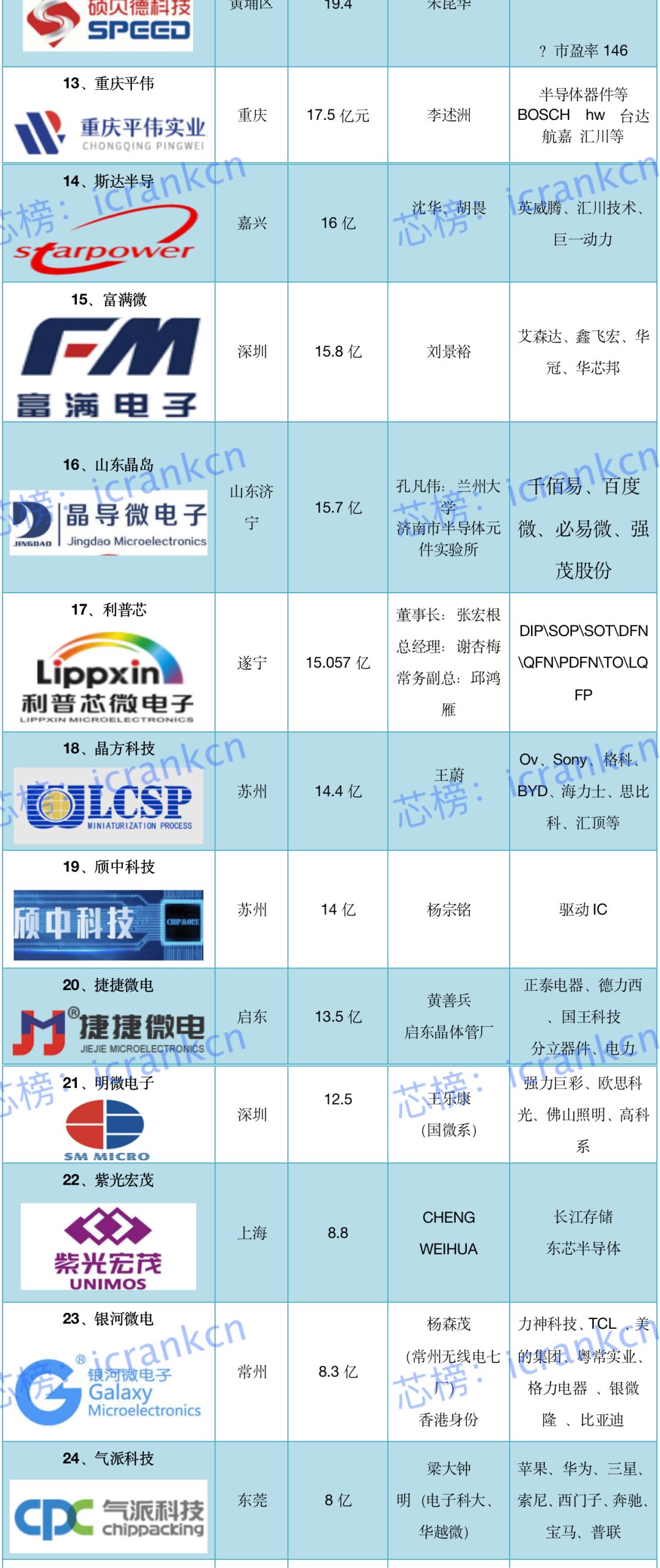 2022 中国封测厂 TOP50（附2021年营收）-icspec__凤凰网