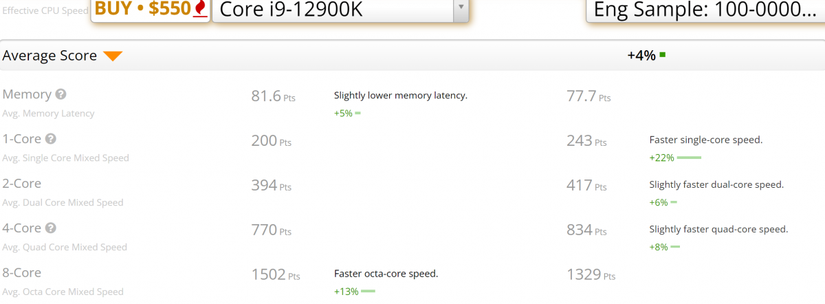AMD R5 7600X Userbenchmark 单核性能提高 56%,强于英特尔酷睿 i9-12900K 22%