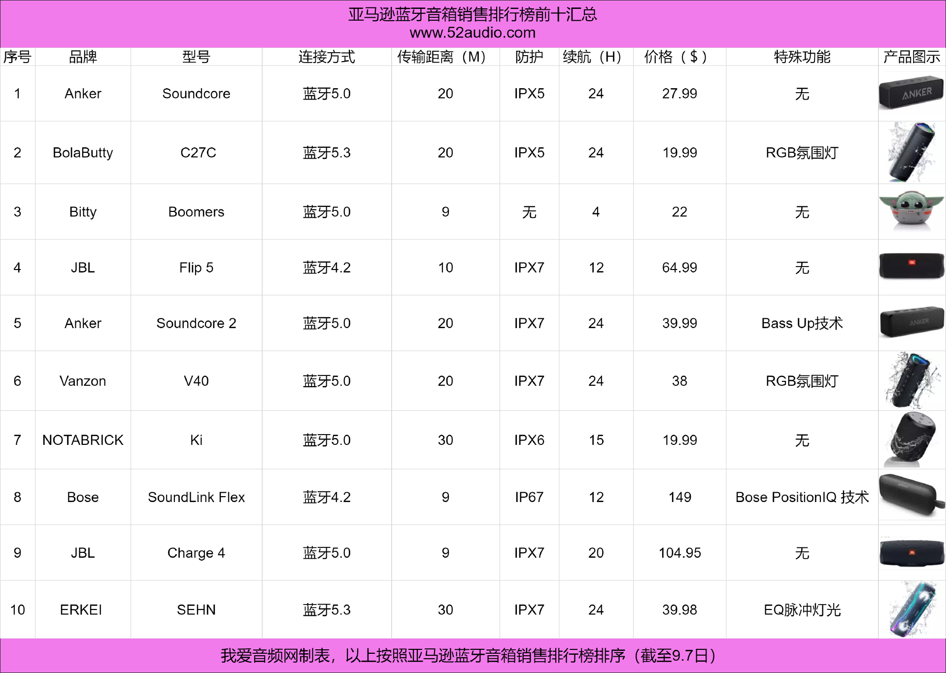 亚马逊8月销量TOP10蓝牙音箱汇总,声阔、JBL领衔,Bose表现亮眼-我爱音频网
