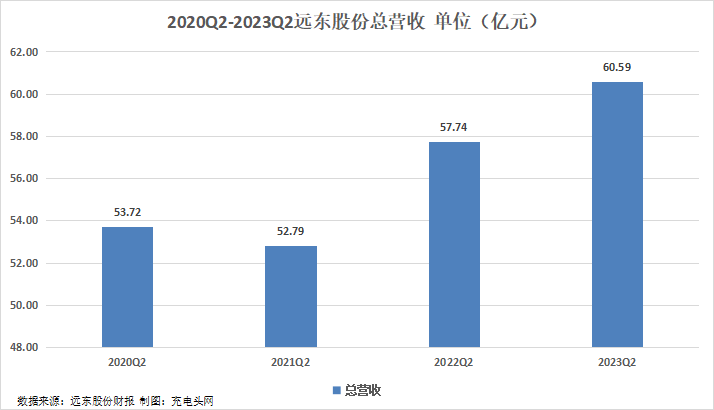 远东股份2023年上半年实现总营收103.69亿元,创同期新高-充电头网