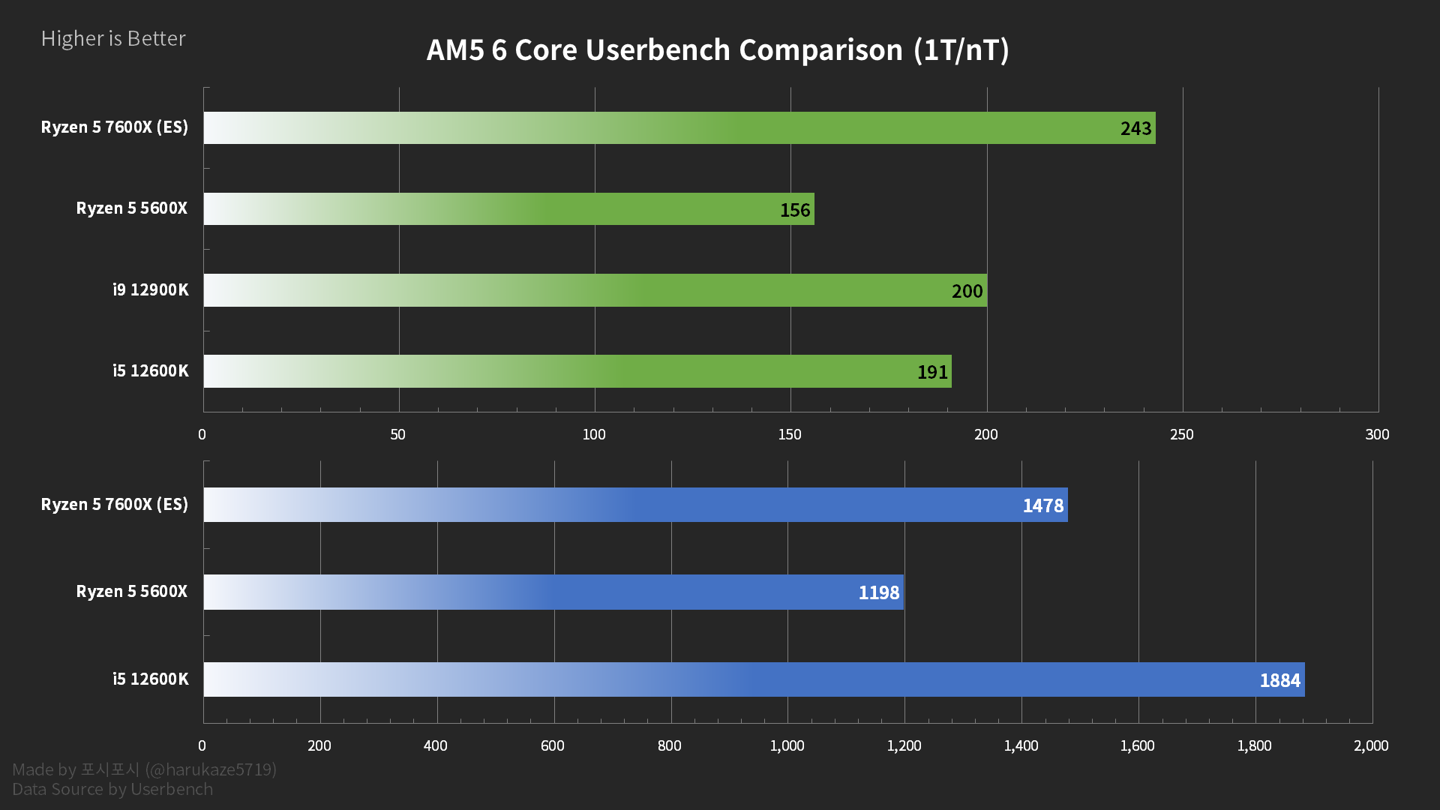AMD R5 7600X Userbenchmark 单核性能提高 56%,强于英特尔酷睿 i9-12900K 22%