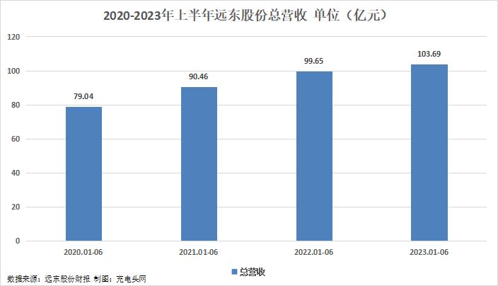 远东股份2023年上半年实现总营收103.69亿元,创同期新高-充电头网