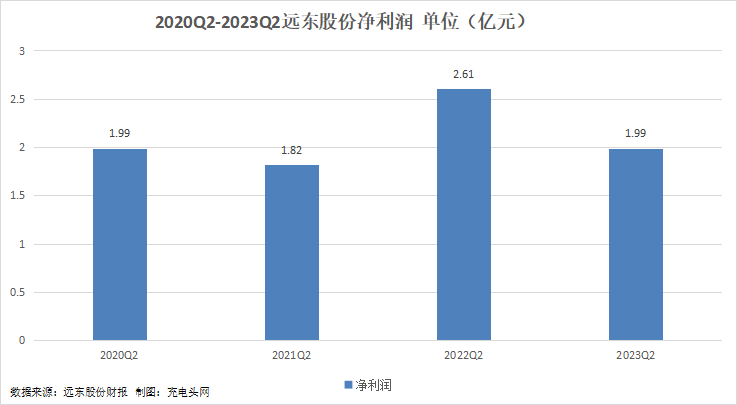 远东股份2023年上半年实现总营收103.69亿元,创同期新高-充电头网
