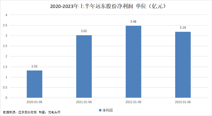远东股份2023年上半年实现总营收103.69亿元,创同期新高-充电头网
