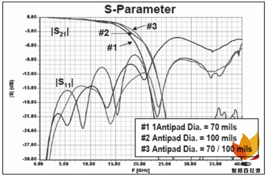 ATE高速Loadboard设计关键技术分析-icspec