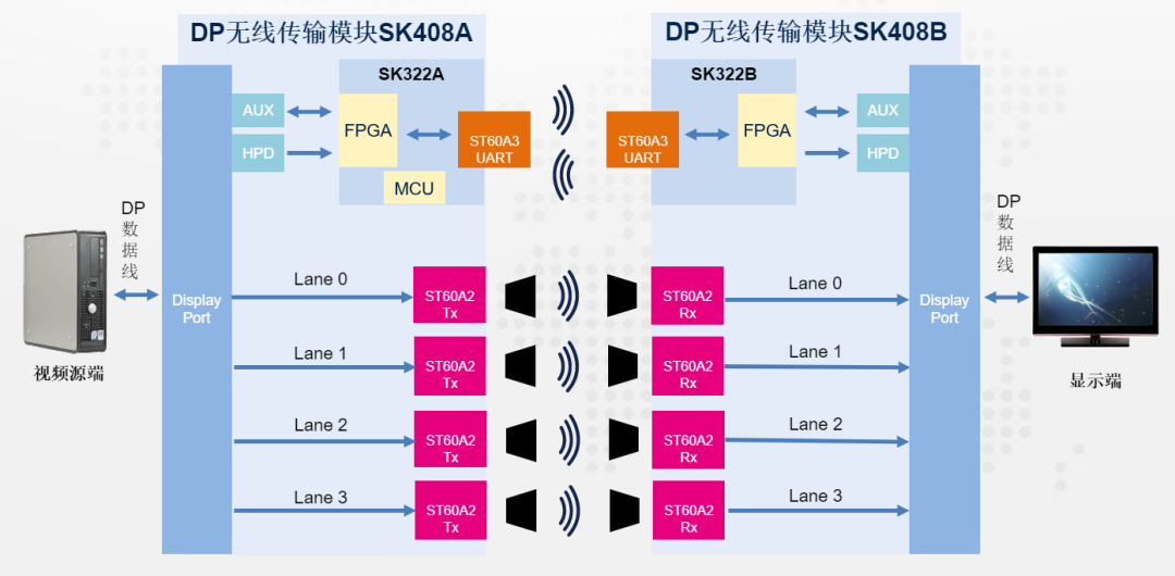 ST60在Display Port接口中的应用