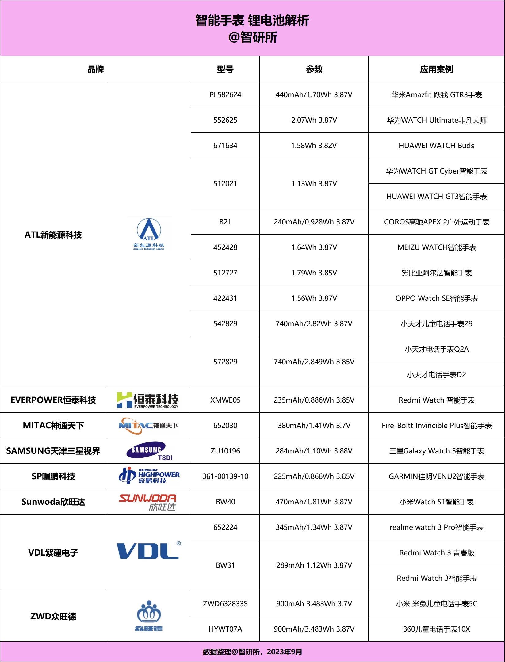 智能手表电池汇总,8大厂商旗下19个型号获22款产品采用-我爱音频网