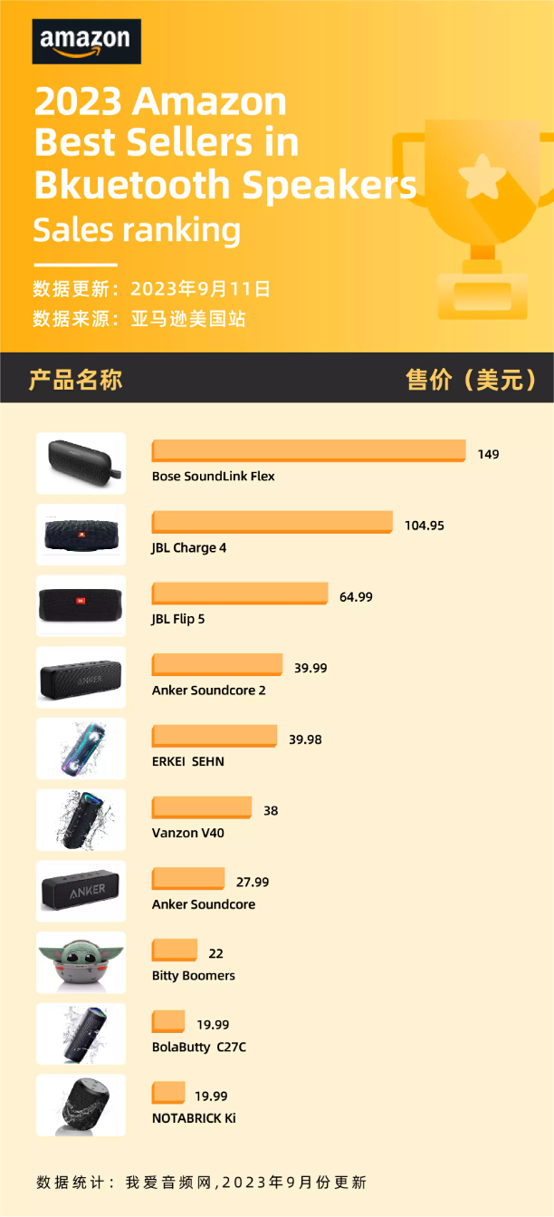 亚马逊8月销量TOP10蓝牙音箱汇总,声阔、JBL领衔,Bose表现亮眼-我爱音频网