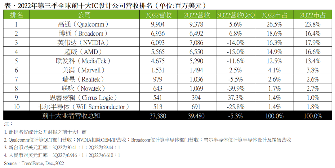 2022年第三季全球前十大IC设计业者营收环比减少5.3%