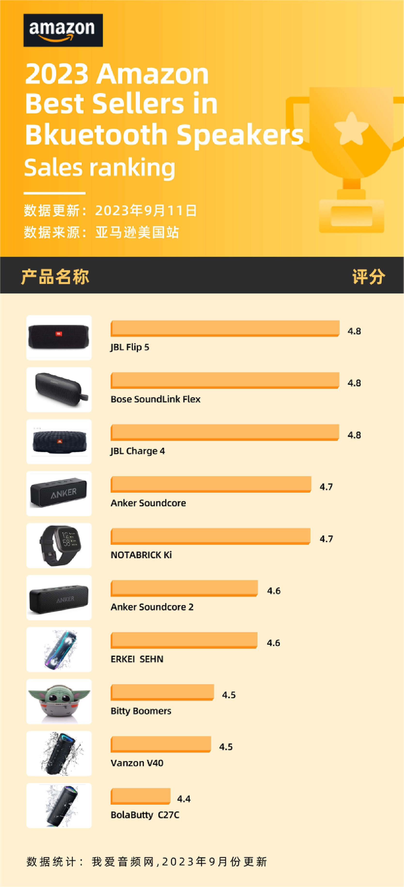 亚马逊8月销量TOP10蓝牙音箱汇总,声阔、JBL领衔,Bose表现亮眼-我爱音频网