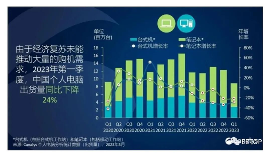 中国PC市场：要去中国化的戴尔出货量遭遇“腰斩式”下滑，华为升至第二 ！