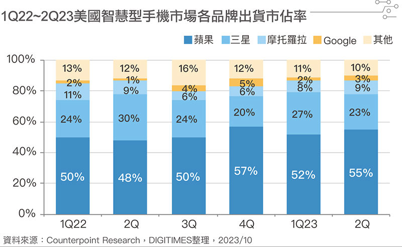 1Q22~2Q23美国智能手机市场各品牌出货市占率 1Q22~2Q23美国智能手机市场各品牌出货市占率