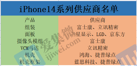 苹果iphone 14 / pro 系列即将进入量产备货,相关供应商名单曝光