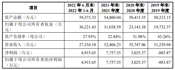 润玛股份冲刺创业板上市，募资6.55亿扩产及建设集成电路材料研发中心