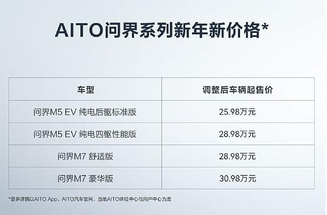 AITO问界、特斯拉大降价！2023新能源汽车将迎来新一轮淘汰赛？