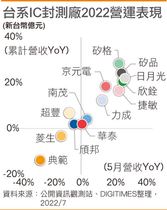 台系IC封测厂2022营运表现