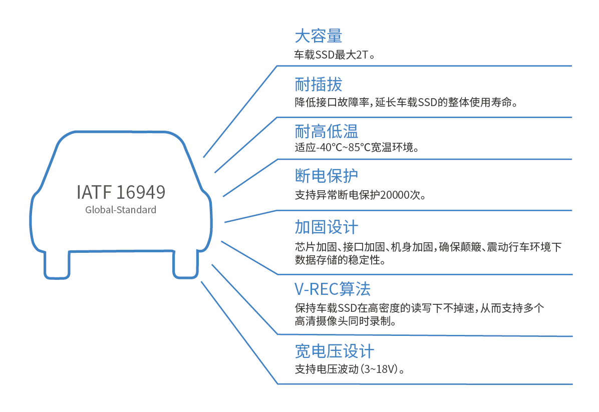 针对车规标准,佰维为车载存储定制解决方案