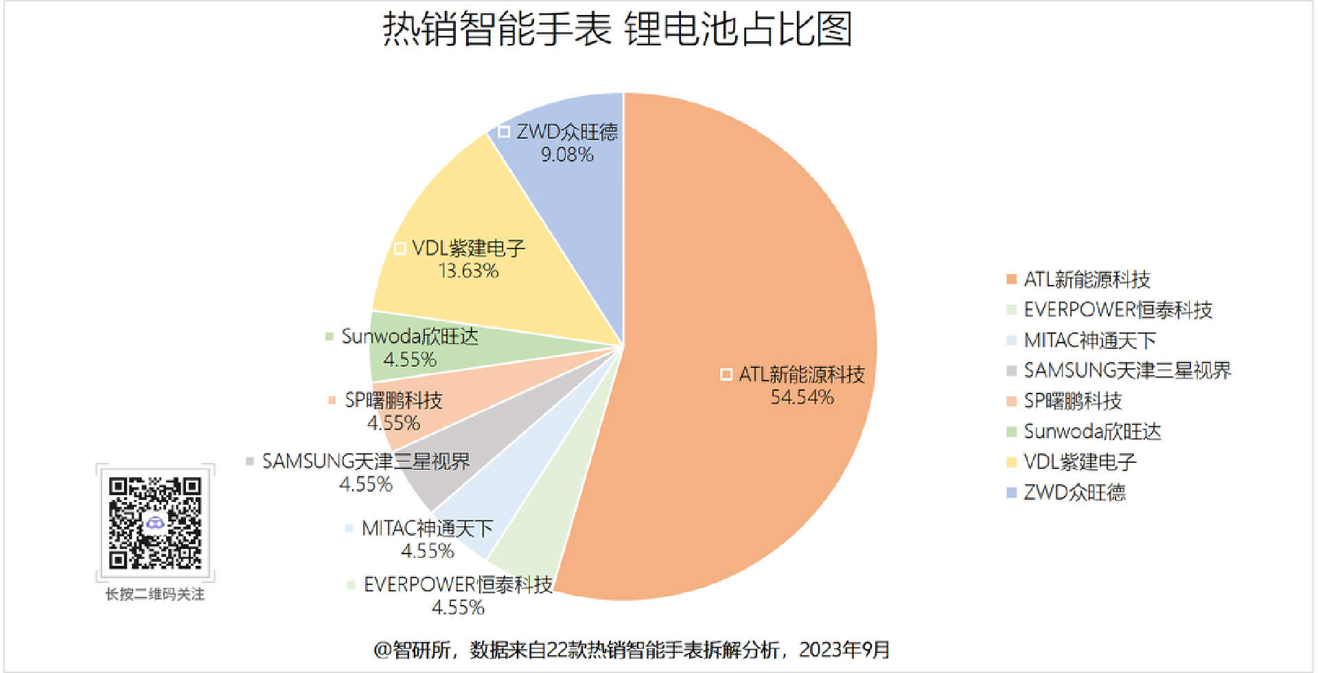 智能手表电池汇总,8大厂商旗下19个型号获22款产品采用-我爱音频网