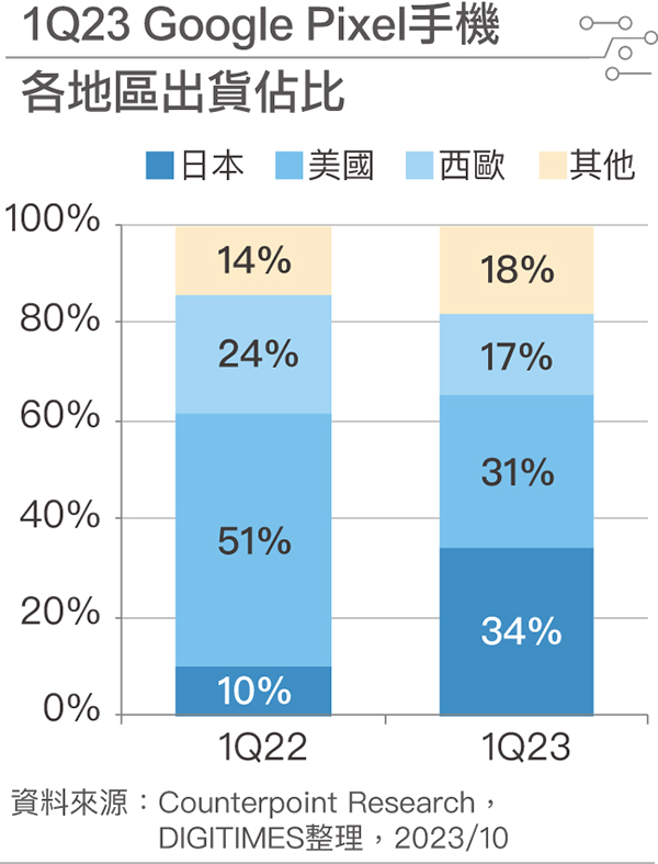 1Q23 Google Pixel手机各地区出货占比 1Q23 Google Pixel手机各地区出货占比