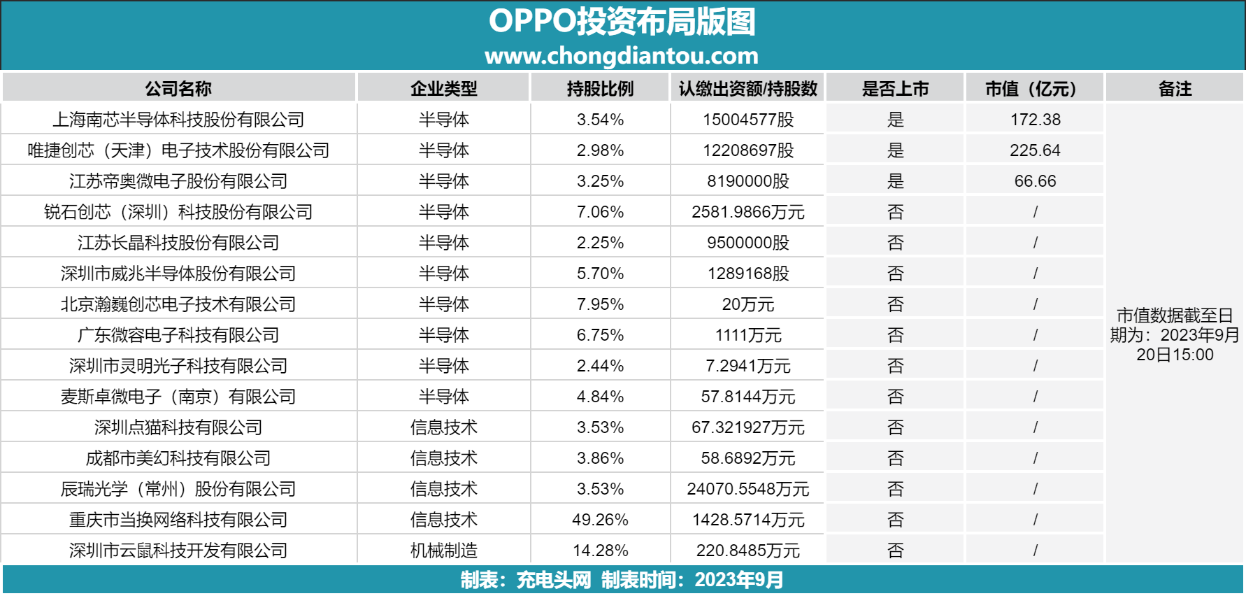 OPPO投资布局版图-充电头网