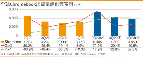 全球Chromebook出货量变化与预测
