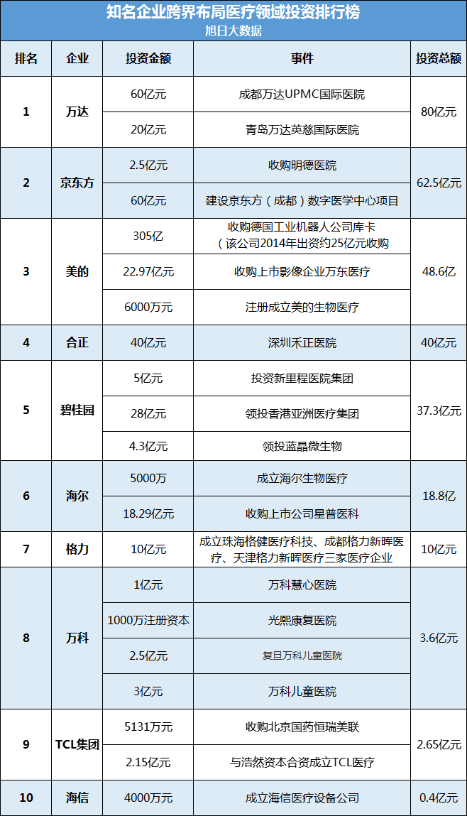 万达/京东方/美的排前三，知名企业跨界布局医疗行业投资排行