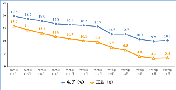 智能手机卖不出去了?2022上半年手机产量出炉