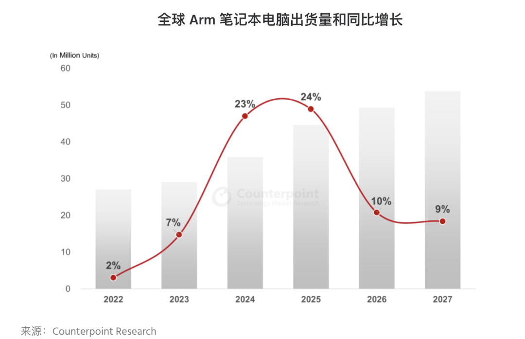 Arm笔记本电脑的春天要来了？