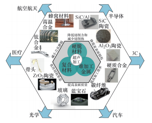 超声加工技术的应用及发展趋势