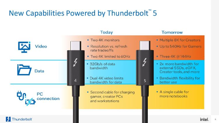 英特尔发布新一代连接标准Thunderbolt 5。英特尔