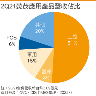 2Q21荧茂应用产品营收占比