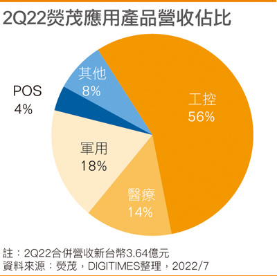 2Q22荧茂应用产品营收占比