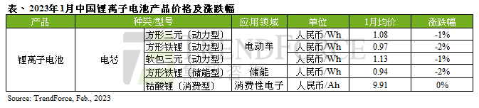 中国电动车市场增速放缓，1月锂电池材料价格全线下跌