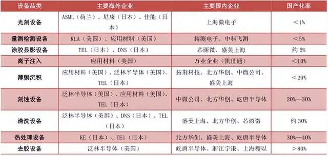 应用材料以22.9%占比重夺Q1半导体设备市场榜首