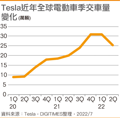 Tesla近年全球电动车季交车量变化