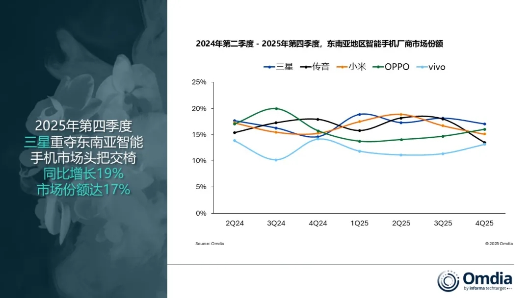 2025年东南亚智能手机市场：三星领跑，小米紧随