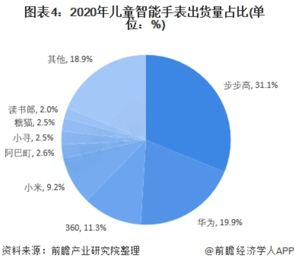 卷完微信卷大疆 最新的小天才手表又整活了