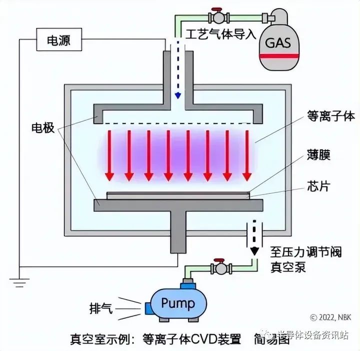 关于工艺气体、芯片清洗液