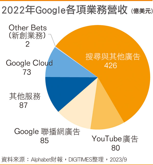 2022年Google各项业务营收