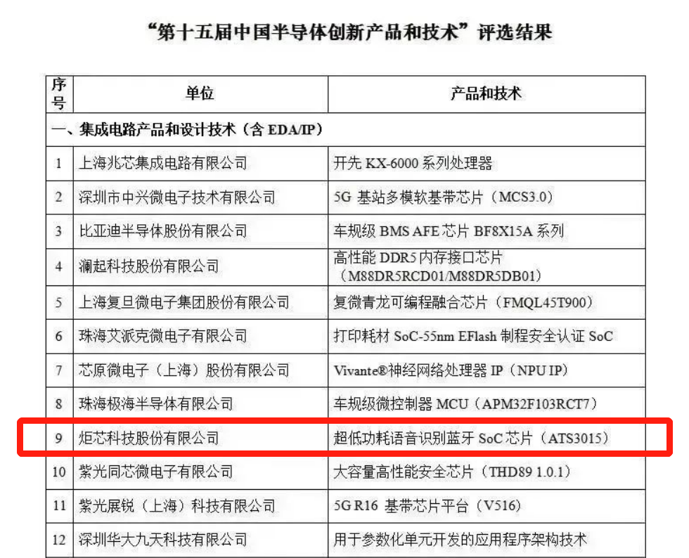 “第十五届中国半导体创新产品和技术”评选结果揭晓，炬芯科技 ATS3015上榜