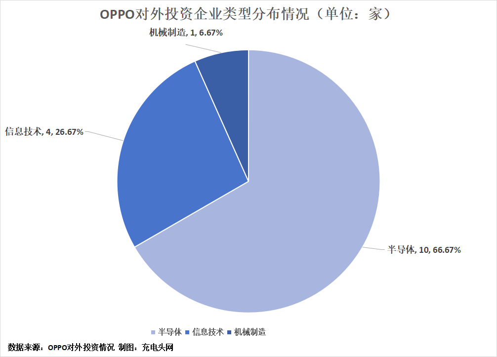 OPPO投资布局版图-充电头网