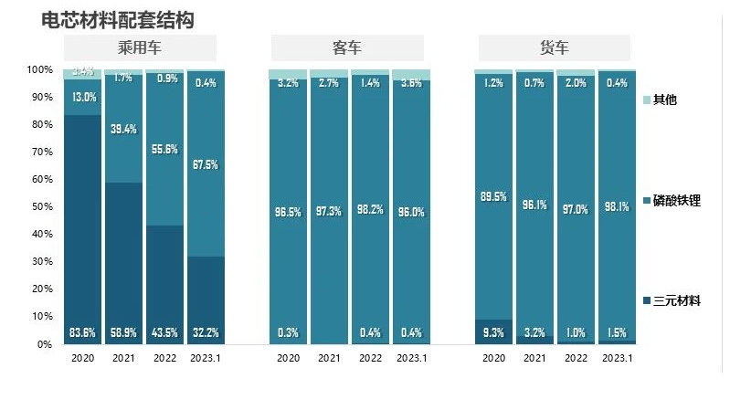 1月磷酸铁锂市占率高达67.5%！LG新能源押注新技术，剑指宁德时代