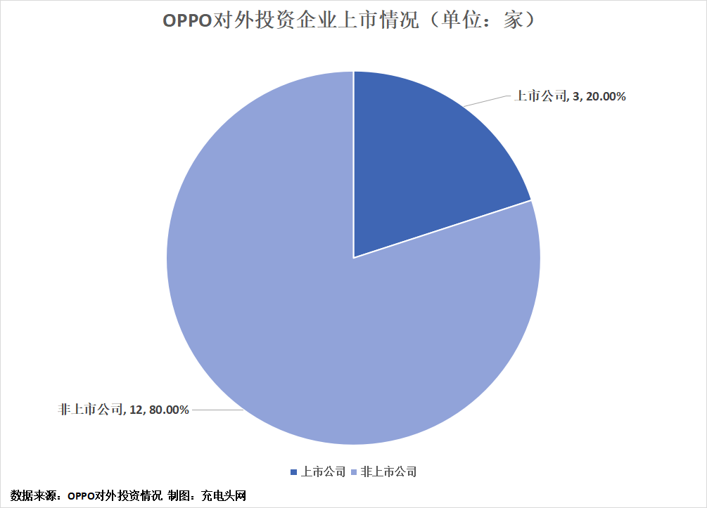 OPPO投资布局版图-充电头网