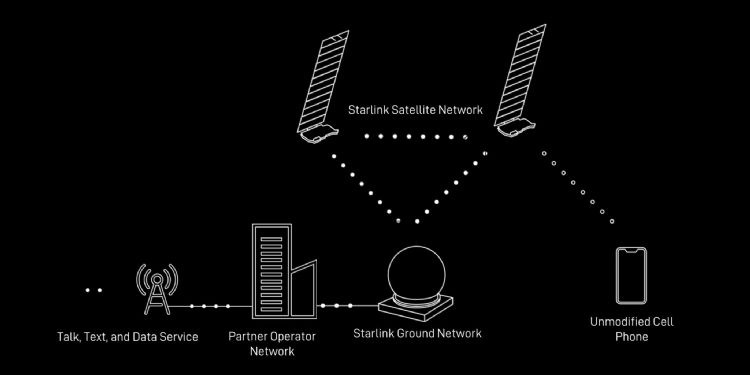 Starlink卫星将充当为太空基站。Starlink Starlink卫星将充当为太空基站。Starlink