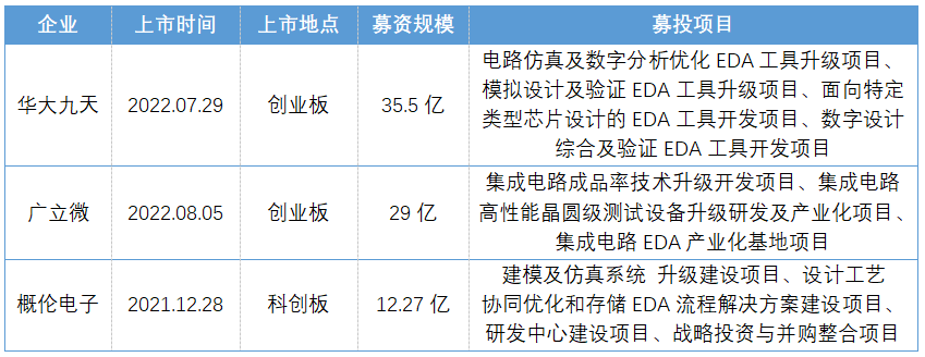 ​打好基础软件攻坚战，国产EDA上市企业“打头阵”，部分工具支持5nm工艺