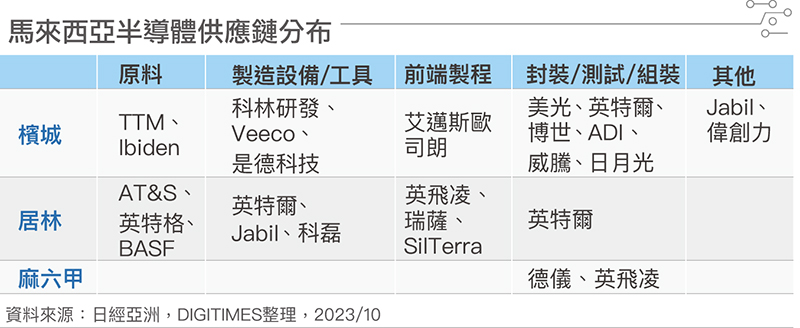 马来西亚半导体供应链分布