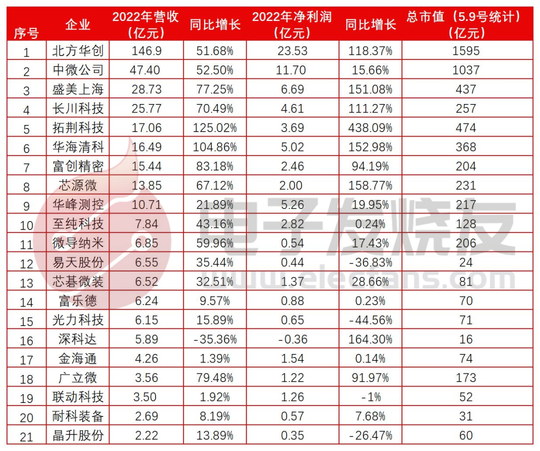 21家半导体设备上市公司2022年度业绩复盘
