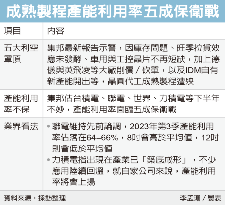 机构：晶圆代工成熟制程不妙 产能利用率面临五成保卫战
